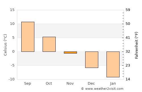 Staraya Russa average temperature in November