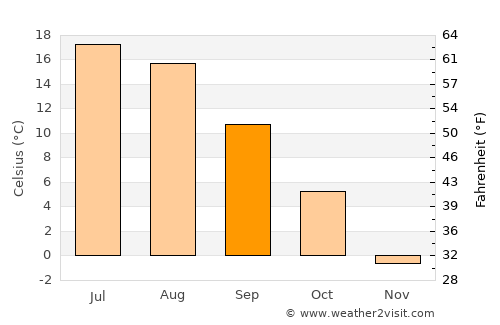 Staraya Russa average temperature in September