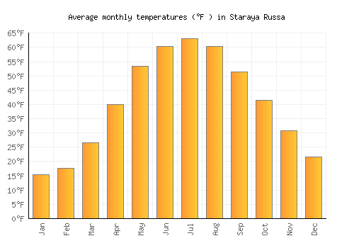 Staraya Russa average temperature chart (Fahrenheit)
