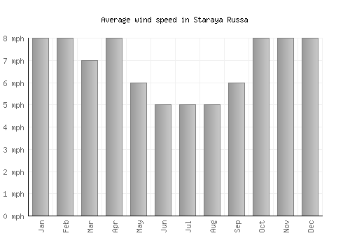 Staraya Russa average winspeed by month (mph)
