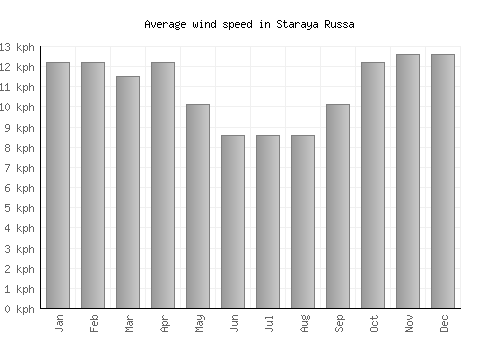 Staraya Russa average winspeed by month (km/h)