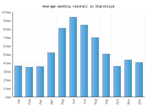 Starchiojd monthly rainfall chart (mm)