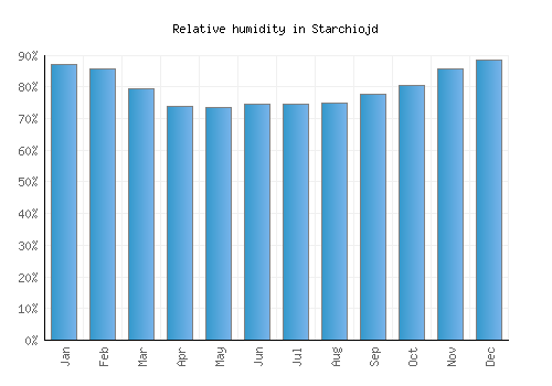 Starchiojd relative humidity averages