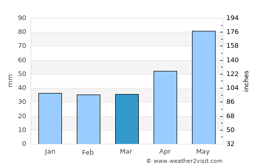 Starchiojd average rain in March
