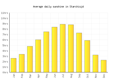 Starchiojd average daily sunshine chart