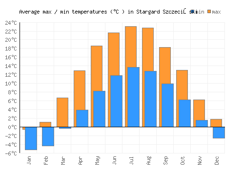 Stargard Szczeciński average minimum / maximum temperatures (Celsius)