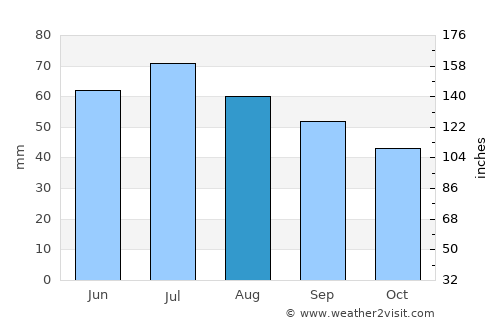 Stargard Szczeciński average rain in August