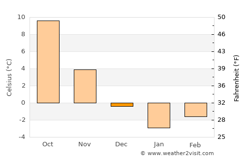 Stargard Szczeciński average temperature in December