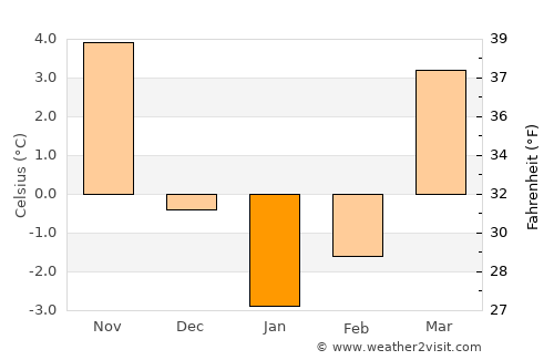 Stargard Szczeciński average temperature in January