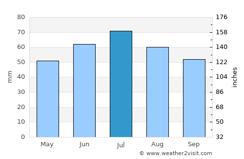 Stargard Szczeciński average rain in July