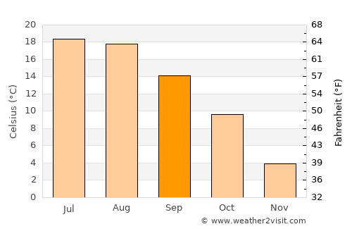 Stargard Szczeciński average temperature in September