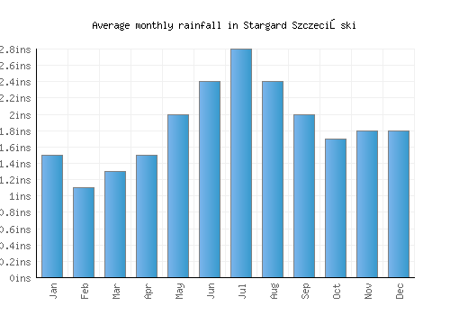 Stargard Szczeciński monthly rainfall chart (inches)