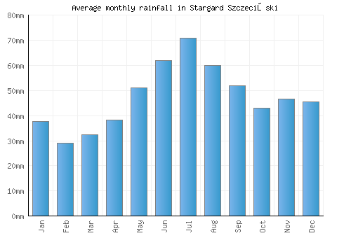 Stargard Szczeciński monthly rainfall chart (mm)
