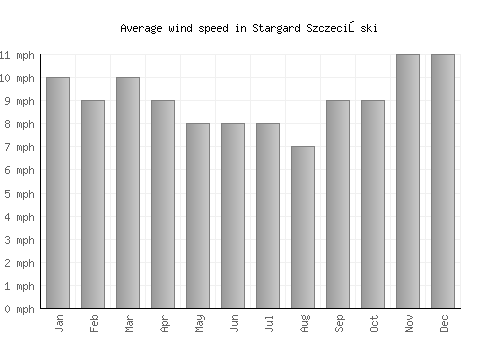 Stargard Szczeciński average winspeed by month (mph)