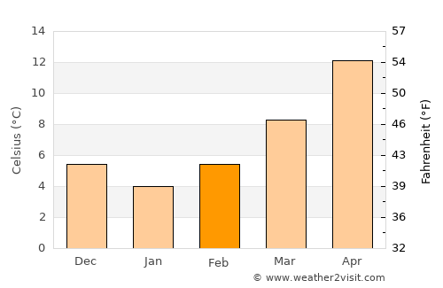 Stari Grad average temperature in February