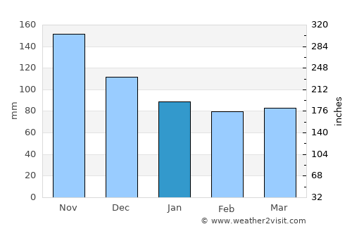 Stari Grad average rain in January