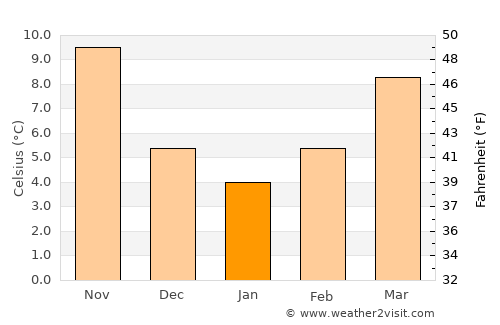 Stari Grad average temperature in January