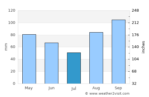 Stari Grad average rain in July