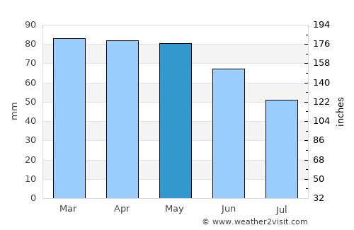 Stari Grad average rain in May