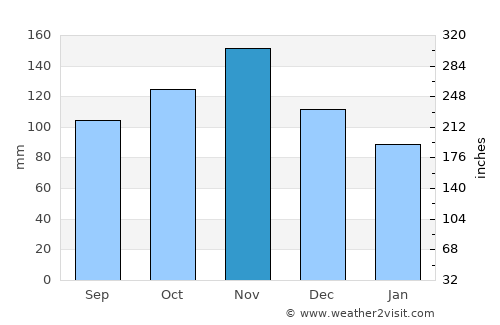 Stari Grad average rain in November
