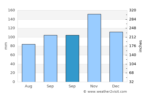 Stari Grad average rain in September