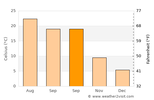 Stari Grad average temperature in September