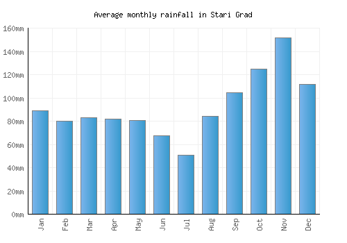 Stari Grad monthly rainfall chart (mm)
