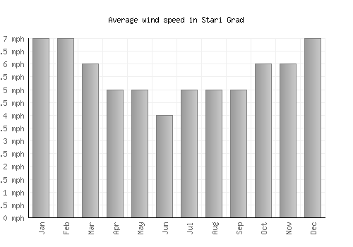 Stari Grad average winspeed by month (mph)