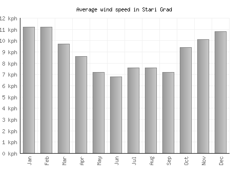 Stari Grad average winspeed by month (km/h)