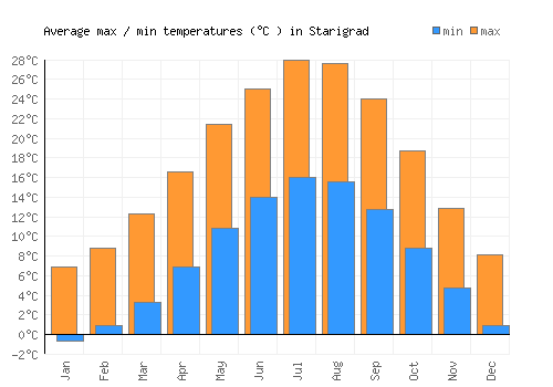 Starigrad average minimum / maximum temperatures (Celsius)