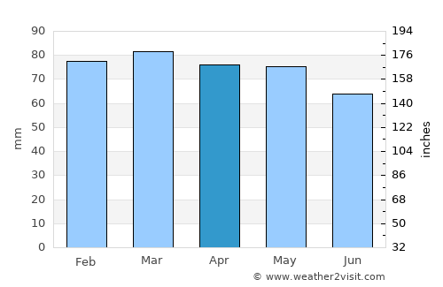 Starigrad average rain in April