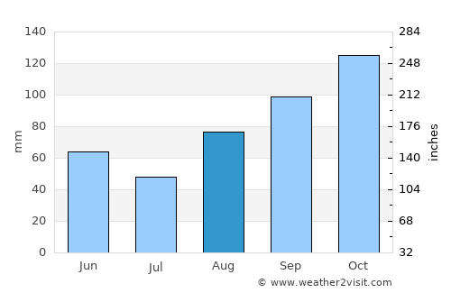 Starigrad average rain in August