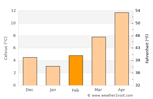 Starigrad average temperature in February