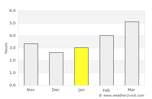 Starigrad average rain in January