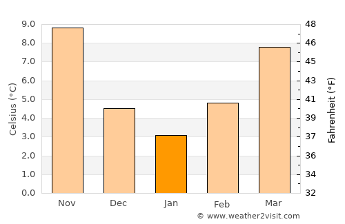 Starigrad average temperature in January