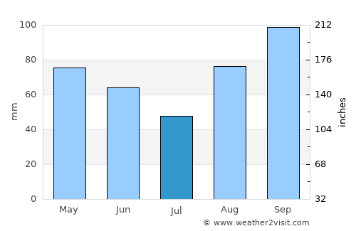 Starigrad average rain in July