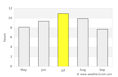 Starigrad average rain in July