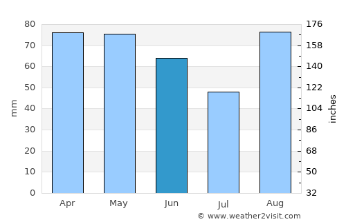 Starigrad average rain in June