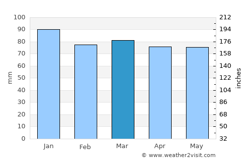 Starigrad average rain in March