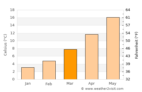 Starigrad average temperature in March
