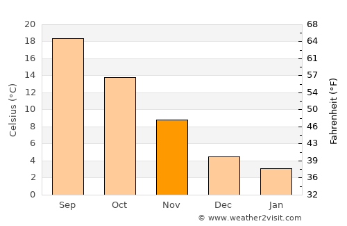 Starigrad average temperature in November