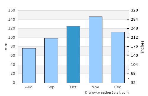 Starigrad average rain in October