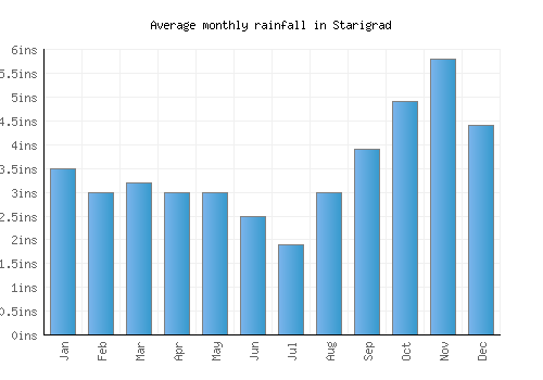 Starigrad monthly rainfall chart (inches)