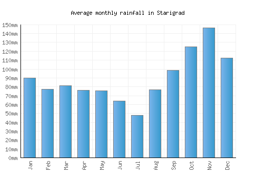 Starigrad monthly rainfall chart (mm)