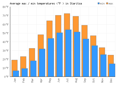 Staritsa average minimum / maximum temperatures (Fahrenheit)