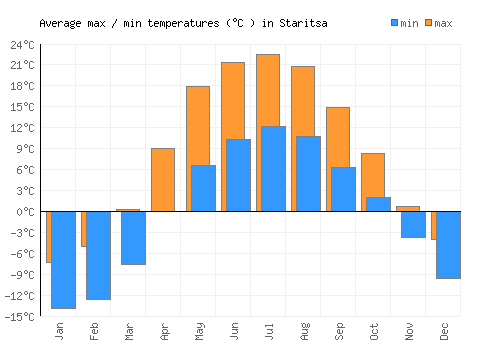Staritsa average minimum / maximum temperatures (Celsius)