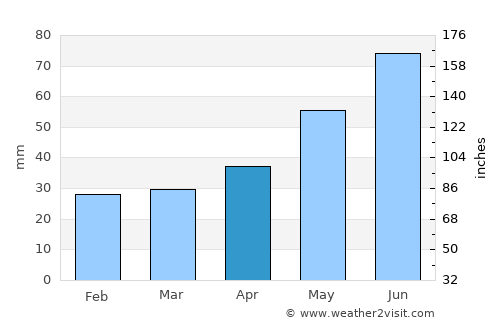 Staritsa average rain in April