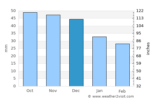 Staritsa average rain in December