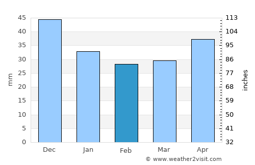Staritsa average rain in February