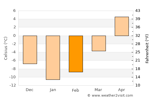 Staritsa average temperature in February